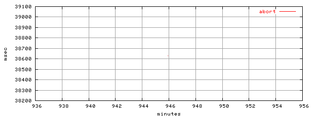 object.abort.rptm.trace.scope=sides=client__phases=dec2