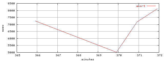 object.abort.rptm.trace.scope=sides=client__phases=fexit