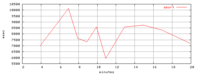 object.abort.rptm.trace.scope=sides=client__phases=framp