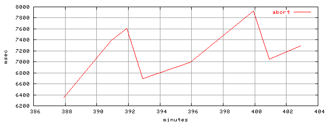 object.abort.rptm.trace.scope=sides=client__phases=inc1