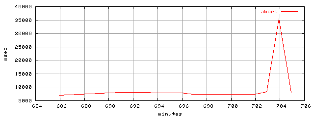 object.abort.rptm.trace.scope=sides=client__phases=inc2
