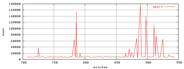 object.abort.rptm.trace.scope=sides=client__phases=top2