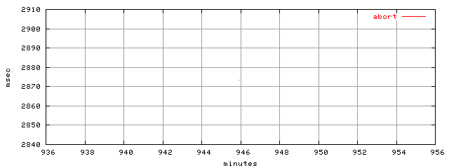 object.abort.rptm.trace.scope=sides=server__phases=dec2