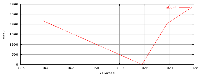 object.abort.rptm.trace.scope=sides=server__phases=fexit