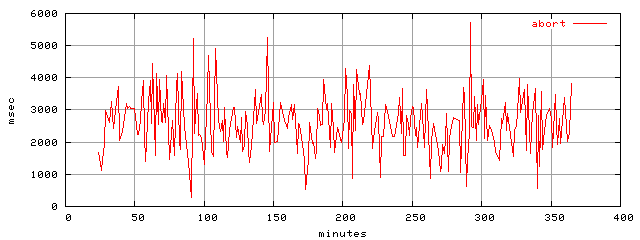 object.abort.rptm.trace.scope=sides=server__phases=fill