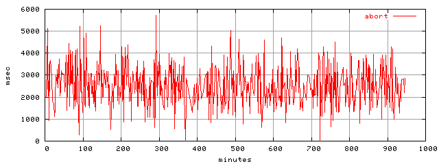 object.abort.rptm.trace.scope=sides=server__phases=framp,fill,fexit,inc1,top1,dec1,idle,inc2,top2,dec2