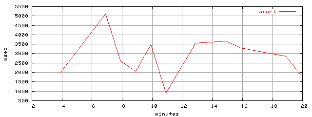 object.abort.rptm.trace.scope=sides=server__phases=framp