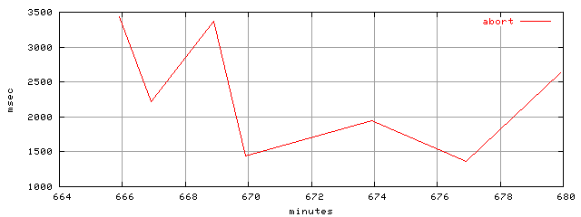 object.abort.rptm.trace.scope=sides=server__phases=idle