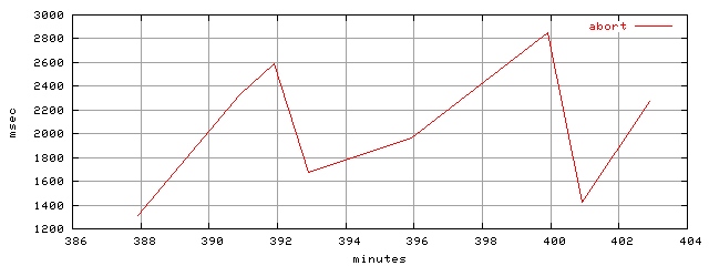 object.abort.rptm.trace.scope=sides=server__phases=inc1