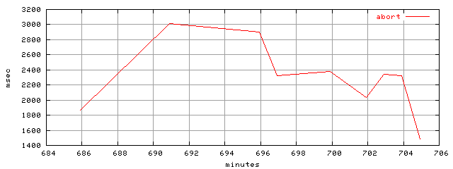 object.abort.rptm.trace.scope=sides=server__phases=inc2