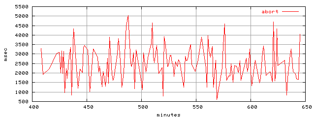 object.abort.rptm.trace.scope=sides=server__phases=top1