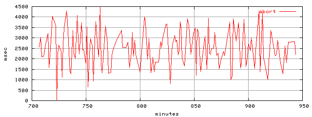 object.abort.rptm.trace.scope=sides=server__phases=top2