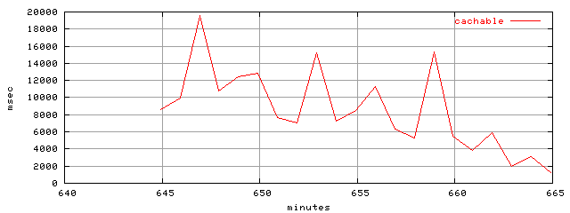 object.cachable.rptm.trace.scope=sides=client__phases=dec1