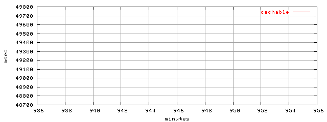 object.cachable.rptm.trace.scope=sides=client__phases=dec2