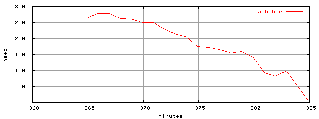 object.cachable.rptm.trace.scope=sides=client__phases=fexit