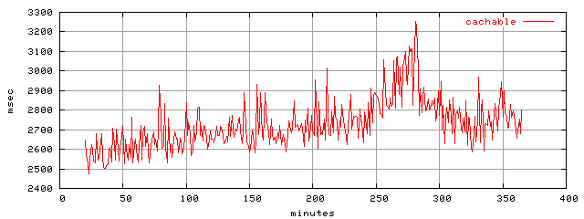 object.cachable.rptm.trace.scope=sides=client__phases=fill