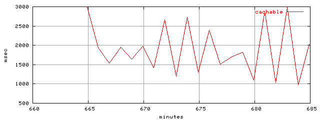 object.cachable.rptm.trace.scope=sides=client__phases=idle