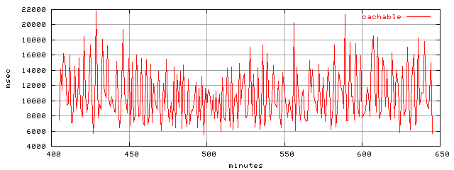 object.cachable.rptm.trace.scope=sides=client__phases=top1