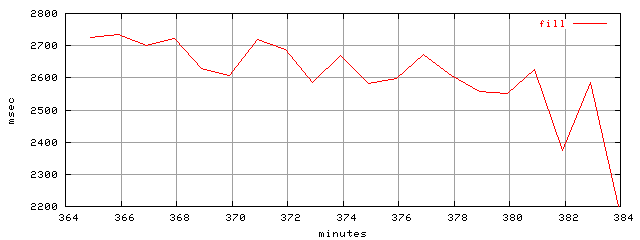 object.fill.rptm.trace.scope=sides=client__phases=fexit