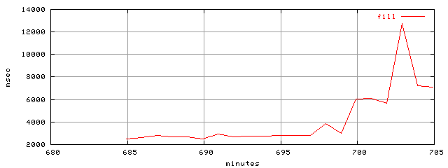 object.fill.rptm.trace.scope=sides=client__phases=inc2