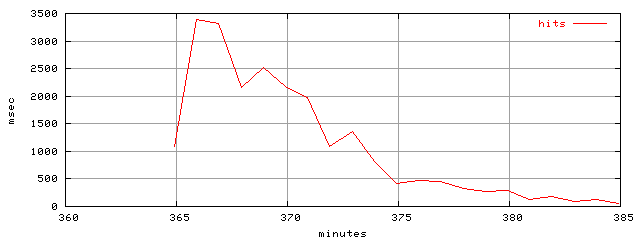 object.hits.rptm.trace.scope=sides=client__phases=fexit