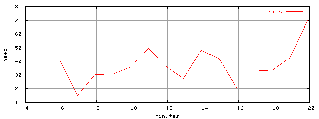 object.hits.rptm.trace.scope=sides=client__phases=framp