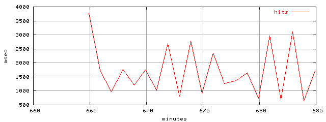 object.hits.rptm.trace.scope=sides=client__phases=idle
