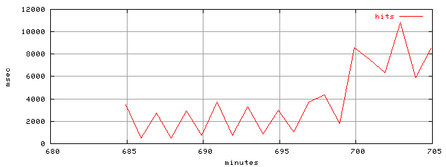 object.hits.rptm.trace.scope=sides=client__phases=inc2