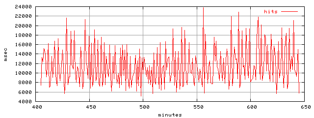 object.hits.rptm.trace.scope=sides=client__phases=top1