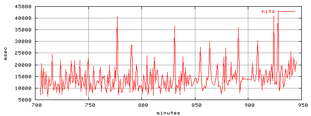 object.hits.rptm.trace.scope=sides=client__phases=top2