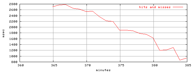 object.hits_and_misses.rptm.trace.scope=sides=client__phases=fexit