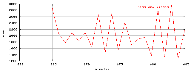 object.hits_and_misses.rptm.trace.scope=sides=client__phases=idle