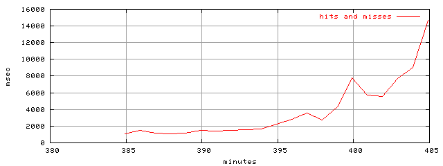 object.hits_and_misses.rptm.trace.scope=sides=client__phases=inc1