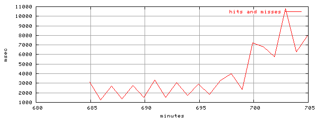 object.hits_and_misses.rptm.trace.scope=sides=client__phases=inc2