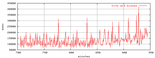 object.hits_and_misses.rptm.trace.scope=sides=client__phases=top2