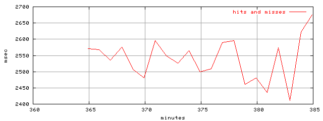 object.hits_and_misses.rptm.trace.scope=sides=server__phases=fexit