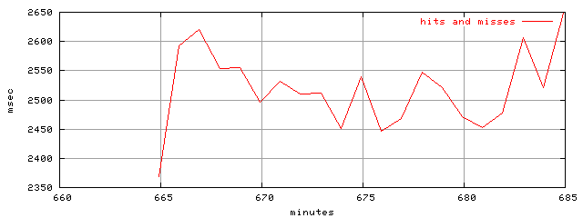 object.hits_and_misses.rptm.trace.scope=sides=server__phases=idle