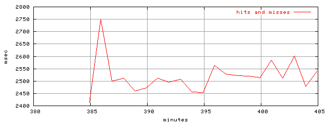 object.hits_and_misses.rptm.trace.scope=sides=server__phases=inc1