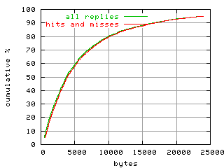 object.hits_and_misses.size.fig.scope=sides=client__phases=idle