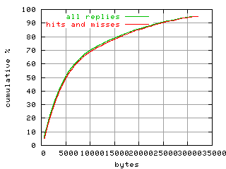 object.hits_and_misses.size.fig.scope=sides=server__phases=framp,fill,fexit,inc1,top1,dec1,idle,inc2,top2,dec2