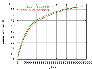 object.hits_and_misses.size.fig.scope=sides=server__phases=idle