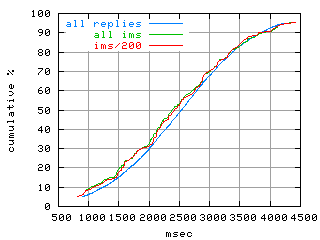 object.ims_sc200.rptm.fig.scope=sides=server__phases=fexit