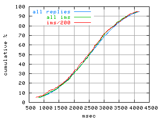 object.ims_sc200.rptm.fig.scope=sides=server__phases=idle