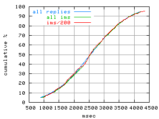 object.ims_sc200.rptm.fig.scope=sides=server__phases=inc2