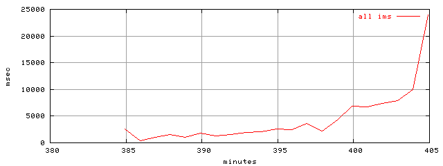 object.ims_scAll.rptm.trace.scope=sides=client__phases=inc1