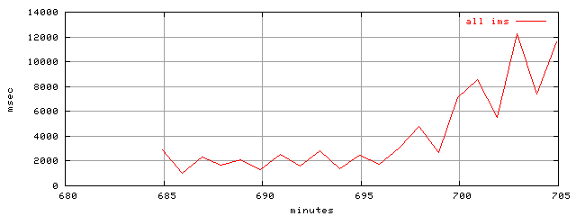 object.ims_scAll.rptm.trace.scope=sides=client__phases=inc2