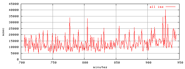 object.ims_scAll.rptm.trace.scope=sides=client__phases=top2