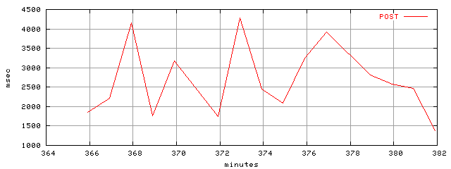 object.method_post.rptm.trace.scope=sides=client__phases=fexit