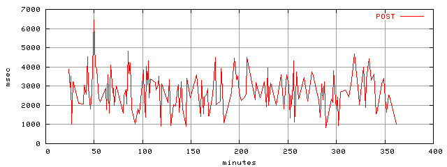 object.method_post.rptm.trace.scope=sides=client__phases=fill