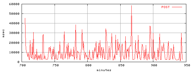 object.method_post.rptm.trace.scope=sides=client__phases=top2